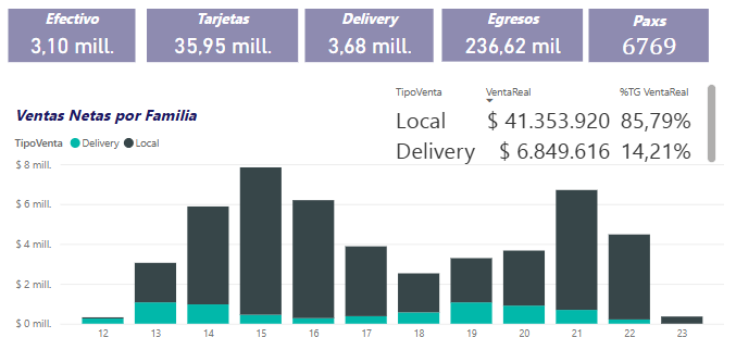 Dashboard de ventas netas por familia - Faster Consultores